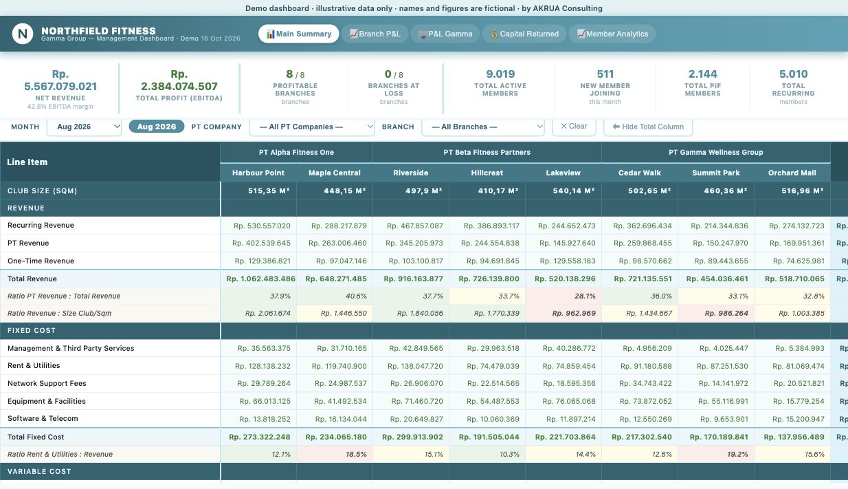 Demo management dashboard with branch profit and loss